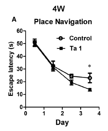 Thymosin Alpha-1 Promotes Nerve Growth